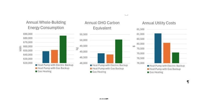 annual utility costs and equivalent carbon emissions are lower with the gas back-up scenario-